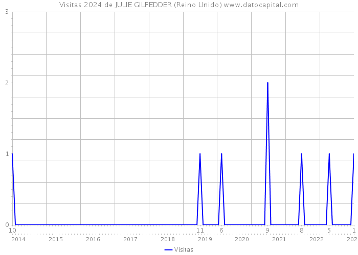 Visitas 2024 de JULIE GILFEDDER (Reino Unido) 