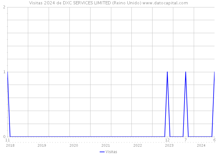 Visitas 2024 de DXC SERVICES LIMITED (Reino Unido) 