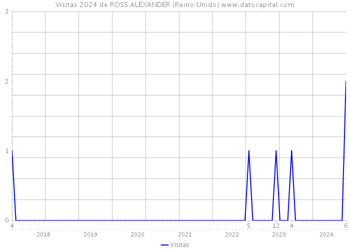 Visitas 2024 de ROSS ALEXANDER (Reino Unido) 