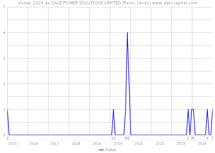 Visitas 2024 de DALE POWER SOLUTIONS LIMITED (Reino Unido) 