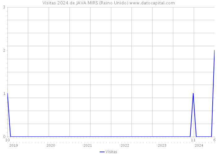 Visitas 2024 de JAVA MIRS (Reino Unido) 