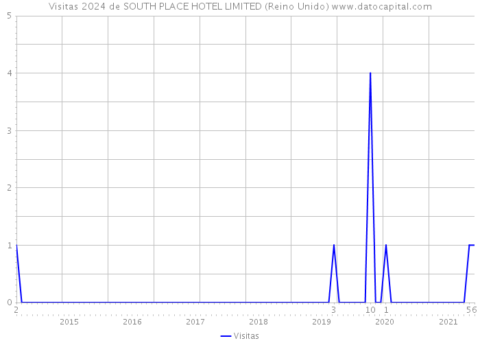 Visitas 2024 de SOUTH PLACE HOTEL LIMITED (Reino Unido) 