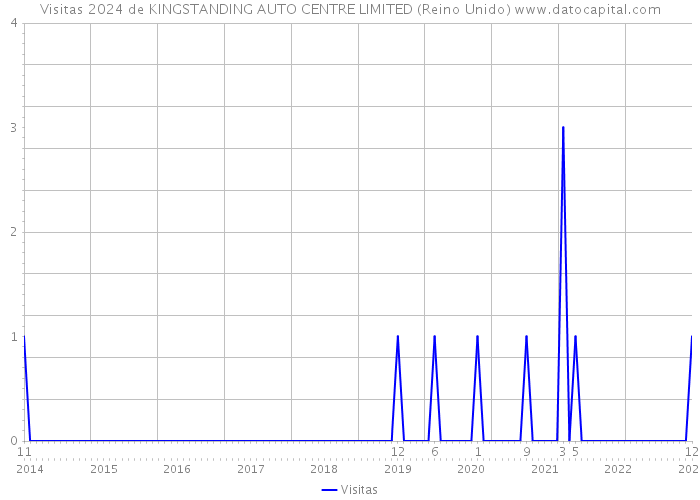 Visitas 2024 de KINGSTANDING AUTO CENTRE LIMITED (Reino Unido) 