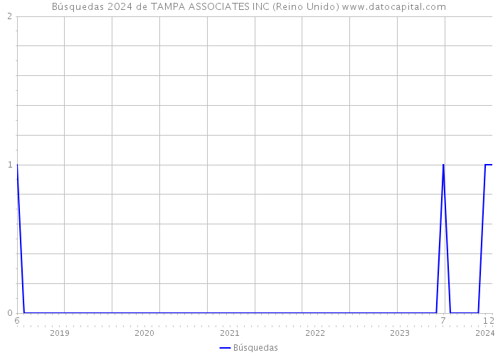 Búsquedas 2024 de TAMPA ASSOCIATES INC (Reino Unido) 