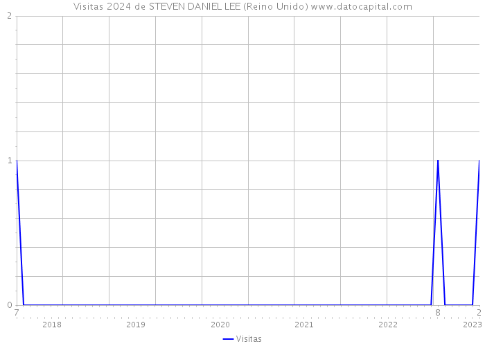 Visitas 2024 de STEVEN DANIEL LEE (Reino Unido) 