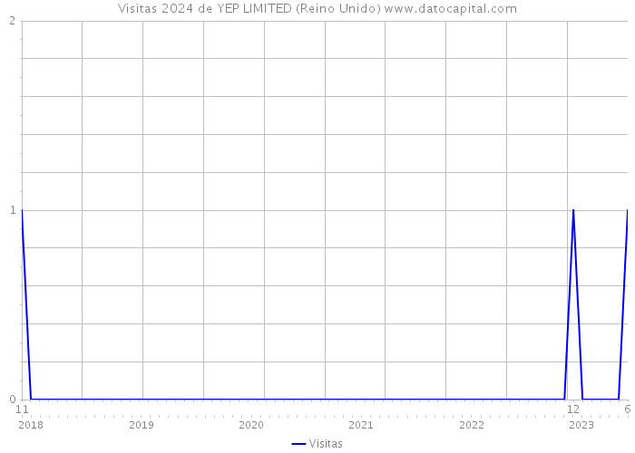 Visitas 2024 de YEP LIMITED (Reino Unido) 