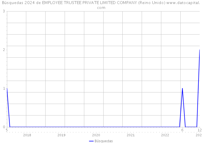 Búsquedas 2024 de EMPLOYEE TRUSTEE PRIVATE LIMITED COMPANY (Reino Unido) 