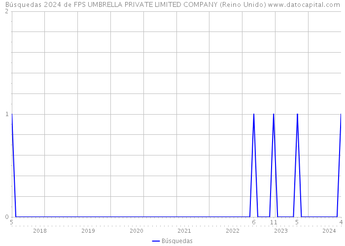Búsquedas 2024 de FPS UMBRELLA PRIVATE LIMITED COMPANY (Reino Unido) 
