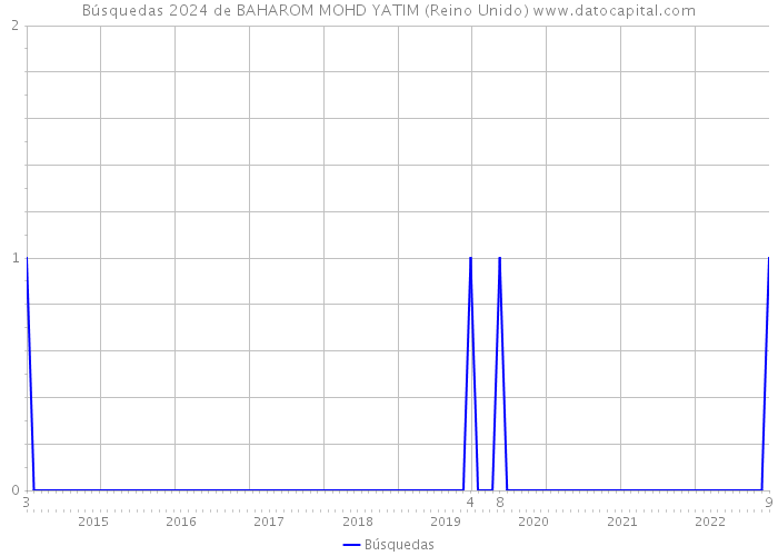 Búsquedas 2024 de BAHAROM MOHD YATIM (Reino Unido) 