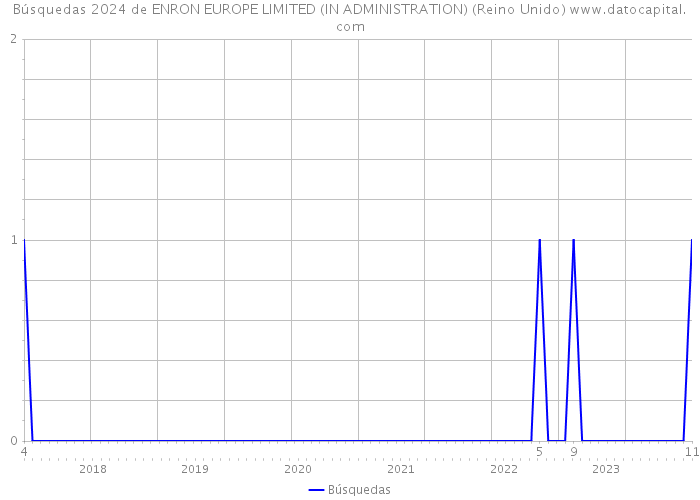 Búsquedas 2024 de ENRON EUROPE LIMITED (IN ADMINISTRATION) (Reino Unido) 