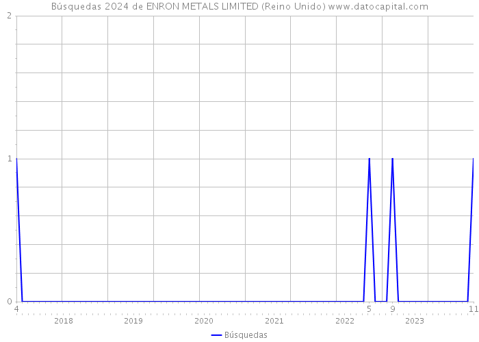 Búsquedas 2024 de ENRON METALS LIMITED (Reino Unido) 