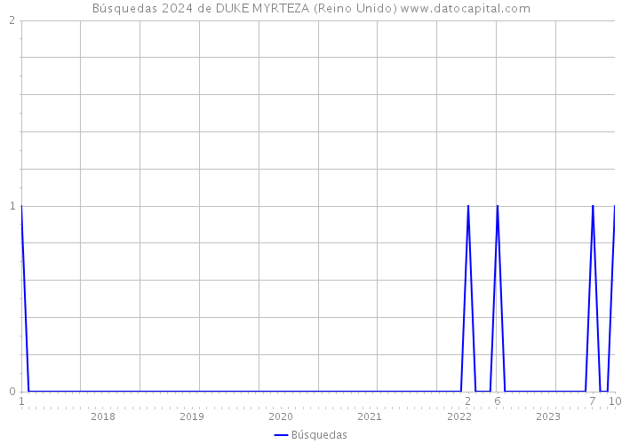 Búsquedas 2024 de DUKE MYRTEZA (Reino Unido) 