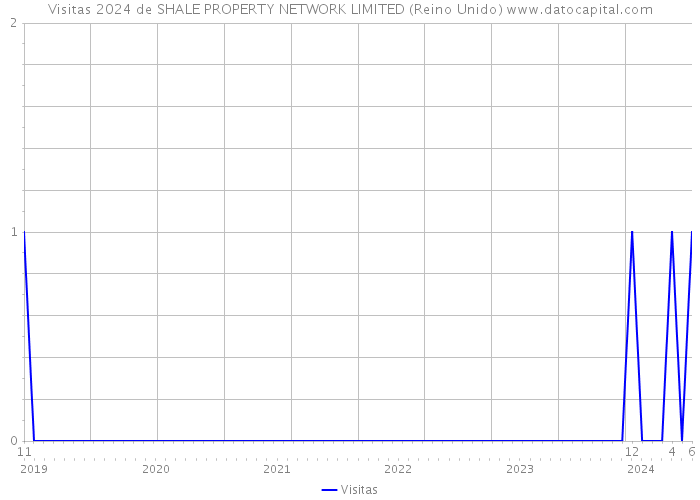 Visitas 2024 de SHALE PROPERTY NETWORK LIMITED (Reino Unido) 