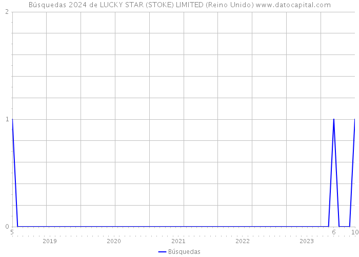 Búsquedas 2024 de LUCKY STAR (STOKE) LIMITED (Reino Unido) 