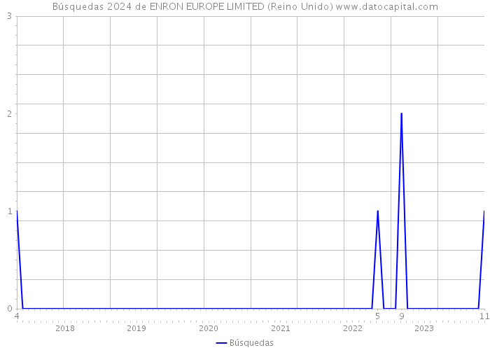 Búsquedas 2024 de ENRON EUROPE LIMITED (Reino Unido) 