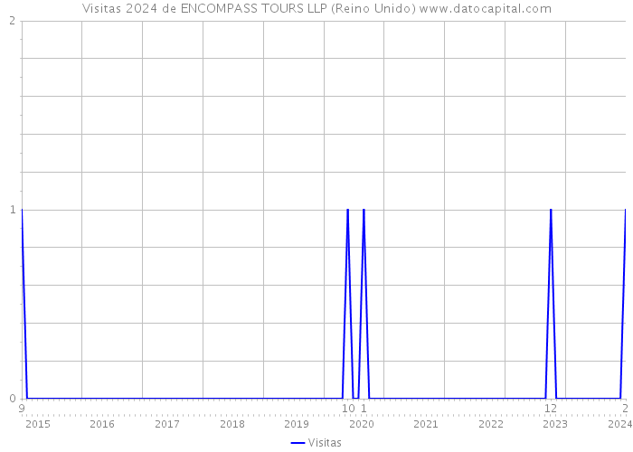 Visitas 2024 de ENCOMPASS TOURS LLP (Reino Unido) 