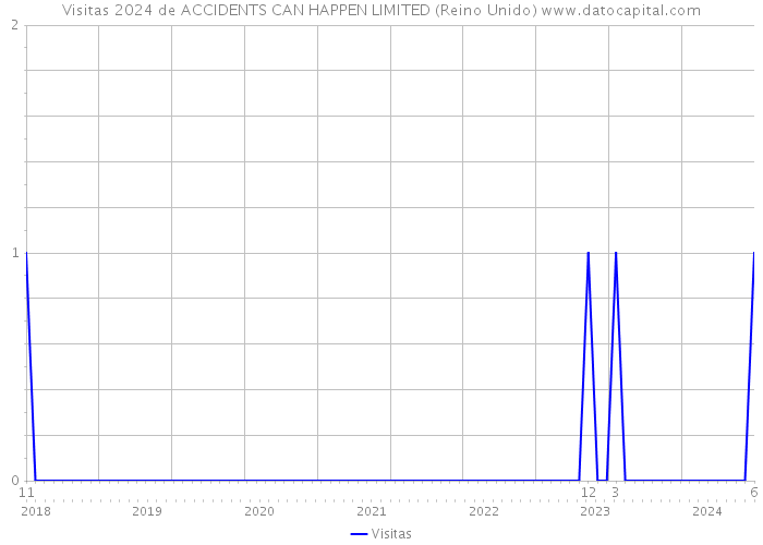 Visitas 2024 de ACCIDENTS CAN HAPPEN LIMITED (Reino Unido) 