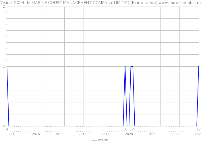 Visitas 2024 de MARINE COURT MANAGEMENT COMPANY LIMITED (Reino Unido) 