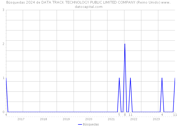 Búsquedas 2024 de DATA TRACK TECHNOLOGY PUBLIC LIMITED COMPANY (Reino Unido) 