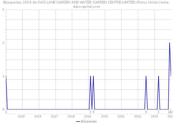 Búsquedas 2024 de INGS LANE GARDEN AND WATER GARDEN CENTRE LIMITED (Reino Unido) 