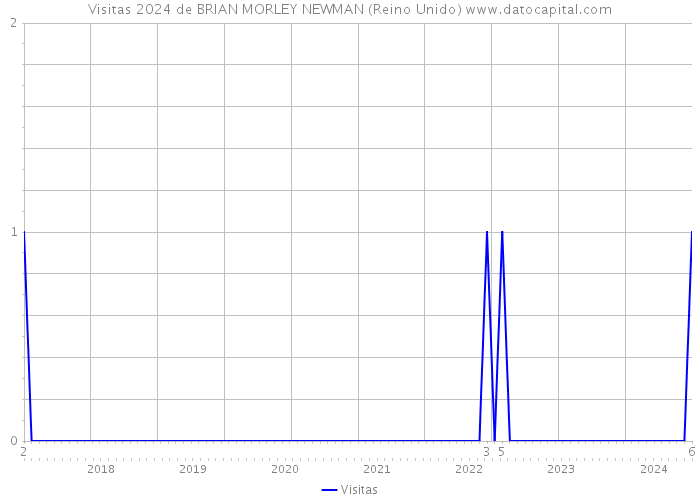 Visitas 2024 de BRIAN MORLEY NEWMAN (Reino Unido) 