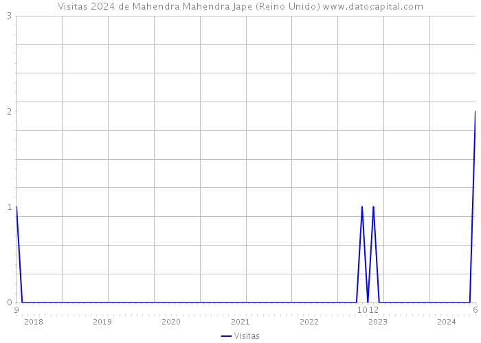 Visitas 2024 de Mahendra Mahendra Jape (Reino Unido) 