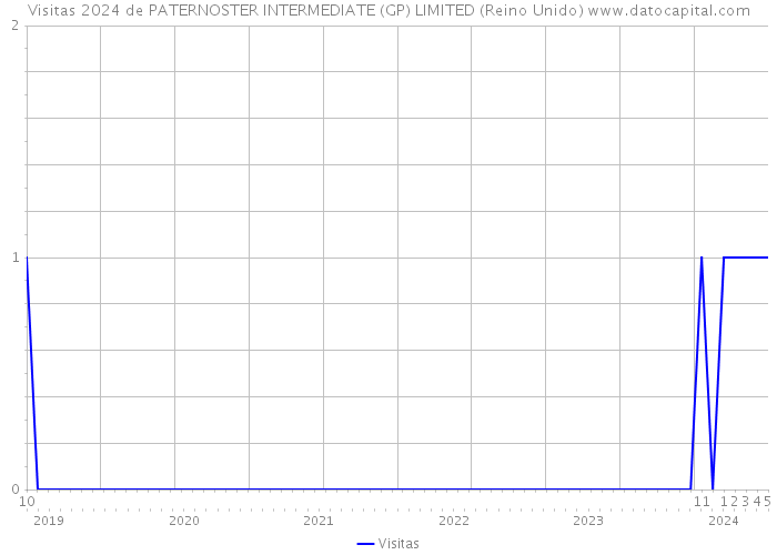 Visitas 2024 de PATERNOSTER INTERMEDIATE (GP) LIMITED (Reino Unido) 