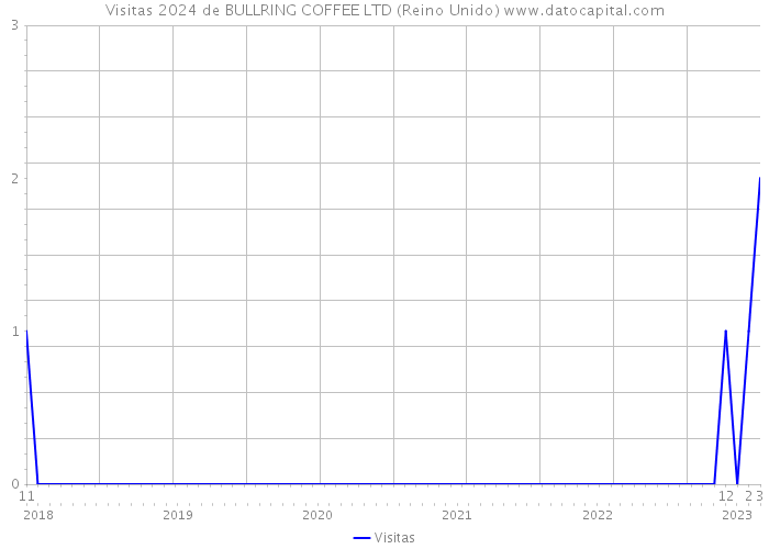 Visitas 2024 de BULLRING COFFEE LTD (Reino Unido) 