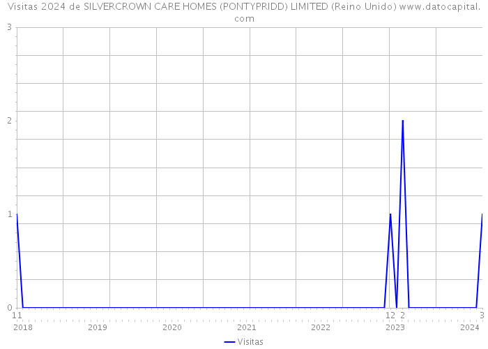 Visitas 2024 de SILVERCROWN CARE HOMES (PONTYPRIDD) LIMITED (Reino Unido) 