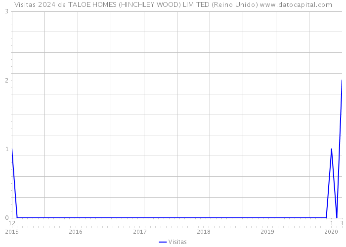 Visitas 2024 de TALOE HOMES (HINCHLEY WOOD) LIMITED (Reino Unido) 