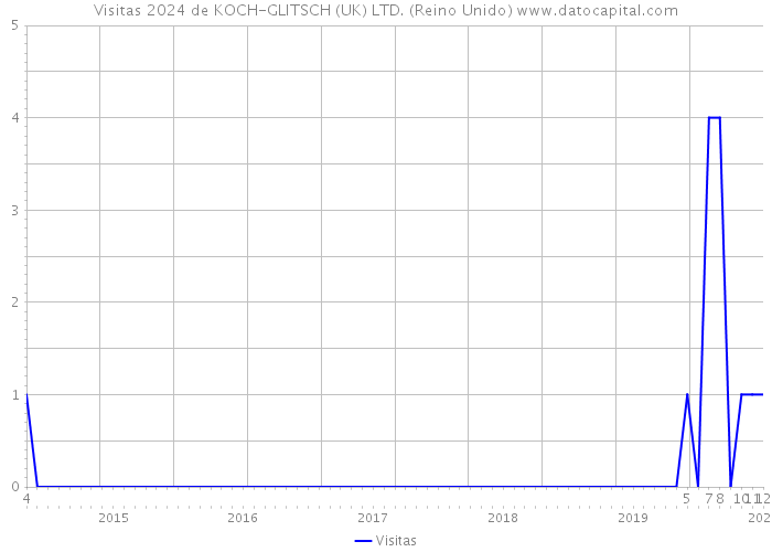 Visitas 2024 de KOCH-GLITSCH (UK) LTD. (Reino Unido) 