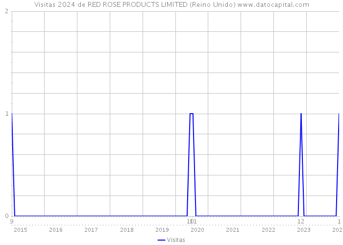 Visitas 2024 de RED ROSE PRODUCTS LIMITED (Reino Unido) 