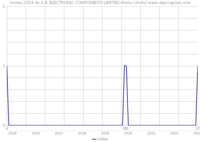 Visitas 2024 de A.B. ELECTRONIC COMPONENTS LIMITED (Reino Unido) 