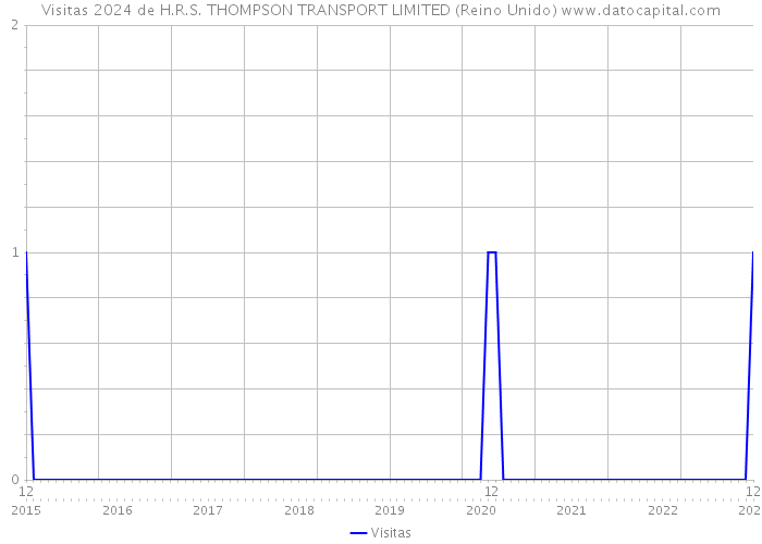 Visitas 2024 de H.R.S. THOMPSON TRANSPORT LIMITED (Reino Unido) 