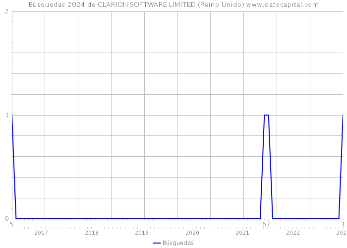 Búsquedas 2024 de CLARION SOFTWARE LIMITED (Reino Unido) 