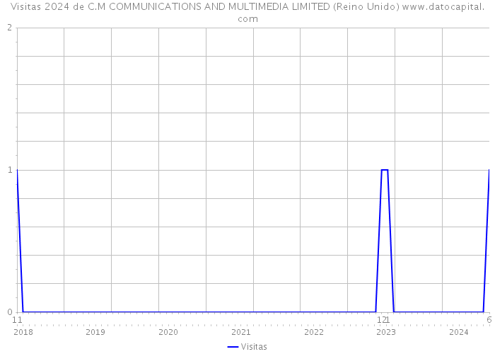 Visitas 2024 de C.M COMMUNICATIONS AND MULTIMEDIA LIMITED (Reino Unido) 