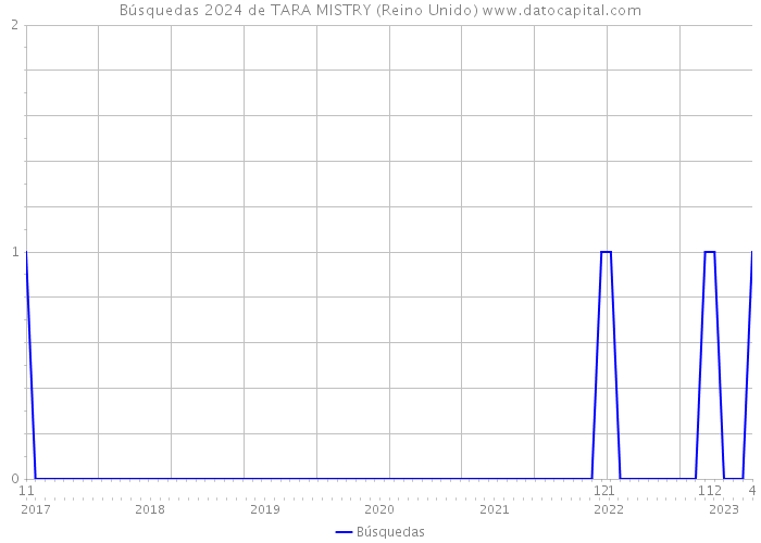 Búsquedas 2024 de TARA MISTRY (Reino Unido) 