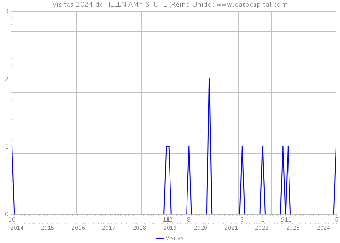 Visitas 2024 de HELEN AMY SHUTE (Reino Unido) 