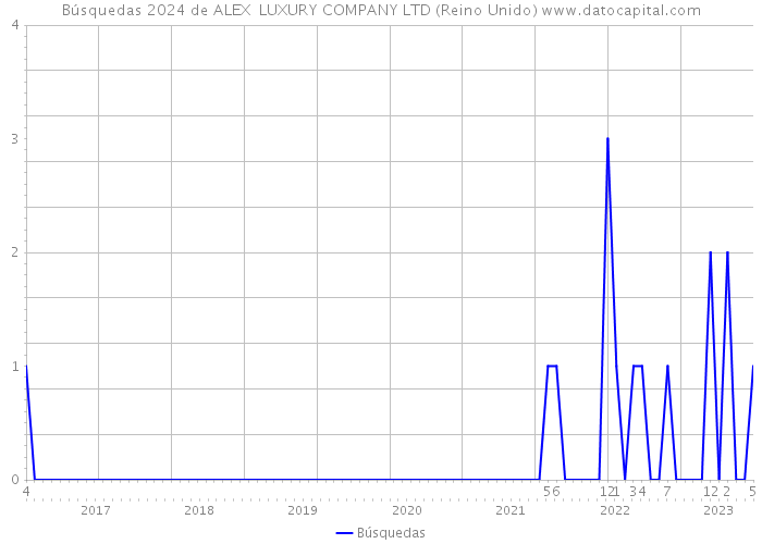 Búsquedas 2024 de ALEX LUXURY COMPANY LTD (Reino Unido) 