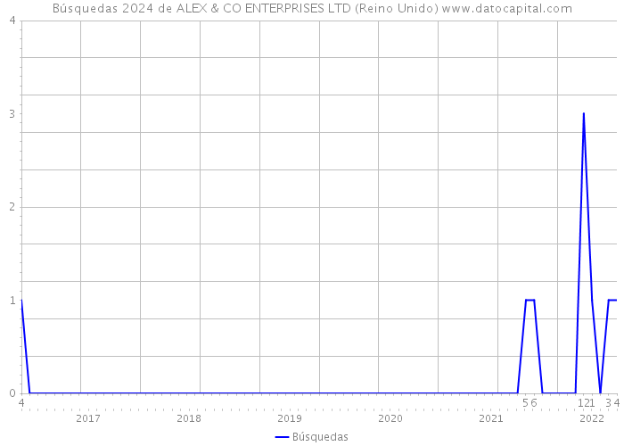 Búsquedas 2024 de ALEX & CO ENTERPRISES LTD (Reino Unido) 