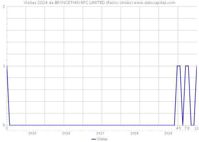 Visitas 2024 de BRYNCETHIN RFC LIMITED (Reino Unido) 