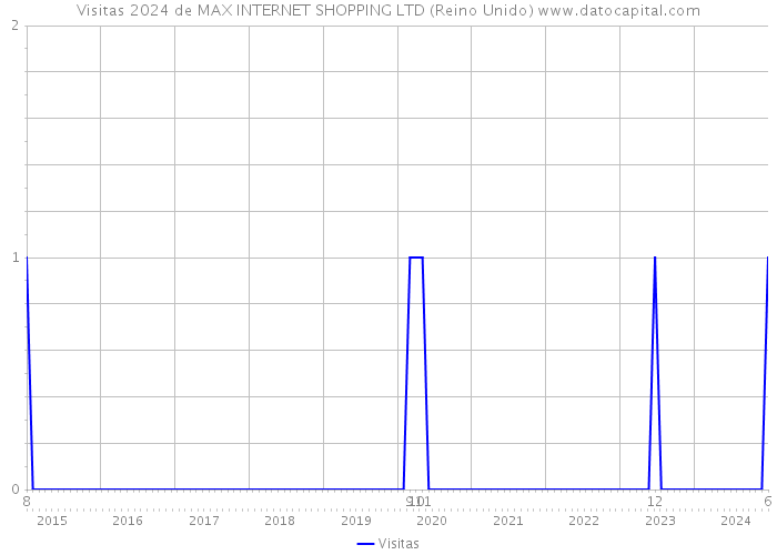 Visitas 2024 de MAX INTERNET SHOPPING LTD (Reino Unido) 