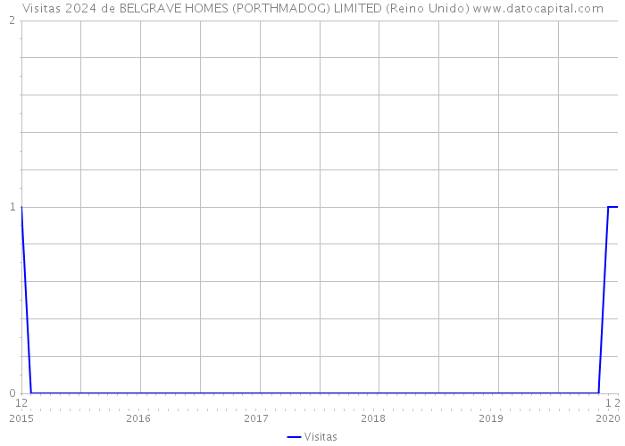 Visitas 2024 de BELGRAVE HOMES (PORTHMADOG) LIMITED (Reino Unido) 