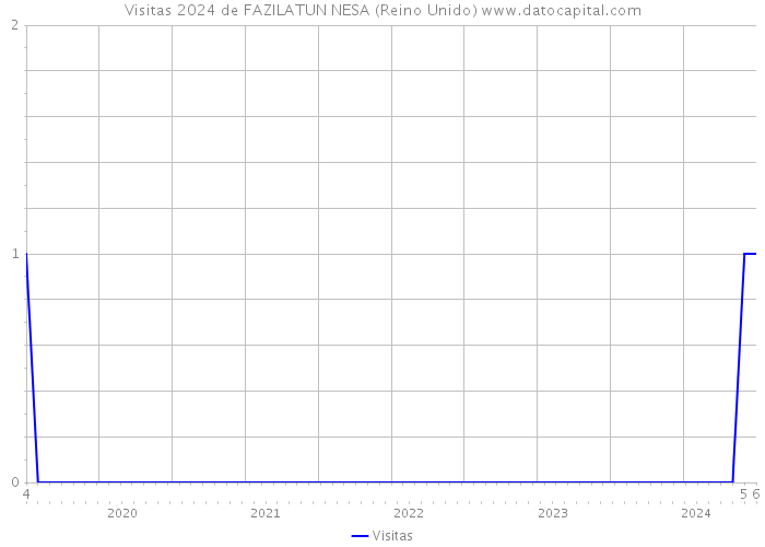 Visitas 2024 de FAZILATUN NESA (Reino Unido) 