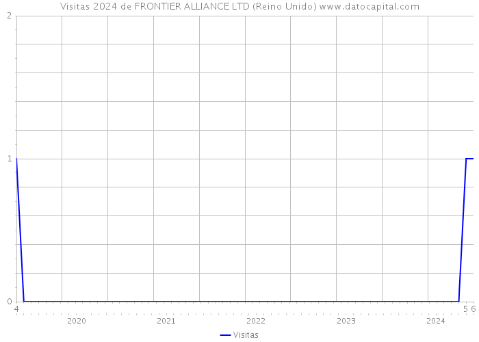 Visitas 2024 de FRONTIER ALLIANCE LTD (Reino Unido) 