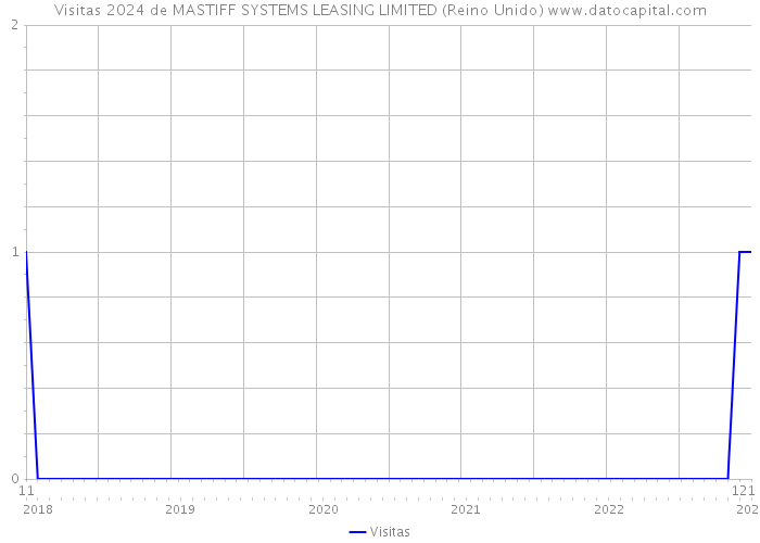 Visitas 2024 de MASTIFF SYSTEMS LEASING LIMITED (Reino Unido) 