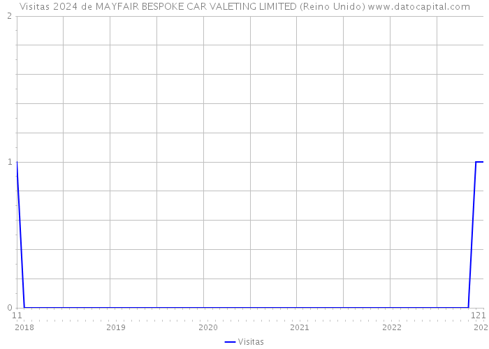 Visitas 2024 de MAYFAIR BESPOKE CAR VALETING LIMITED (Reino Unido) 