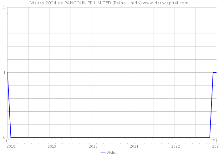 Visitas 2024 de PANGOLIN PR LIMITED (Reino Unido) 