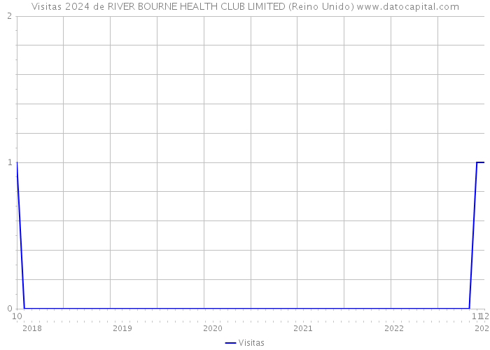 Visitas 2024 de RIVER BOURNE HEALTH CLUB LIMITED (Reino Unido) 