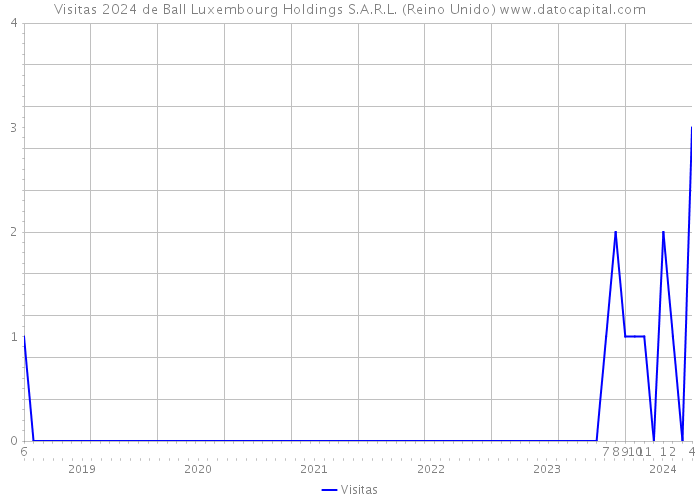 Visitas 2024 de Ball Luxembourg Holdings S.A.R.L. (Reino Unido) 